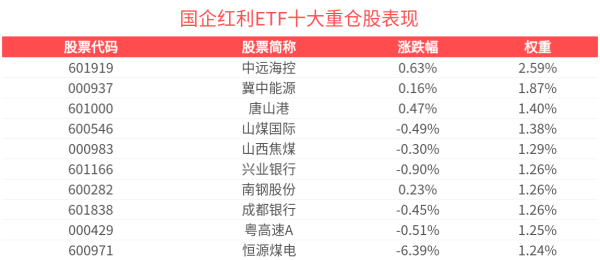 配资信息网 机构预计短期煤价有望稳中有升 国企红利ETF(159515)回调蓄势