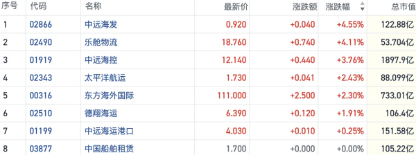 全国最大的配资公司 市场博弈关税风险进一步缓和 港股航运股走强中远海发涨逾4%