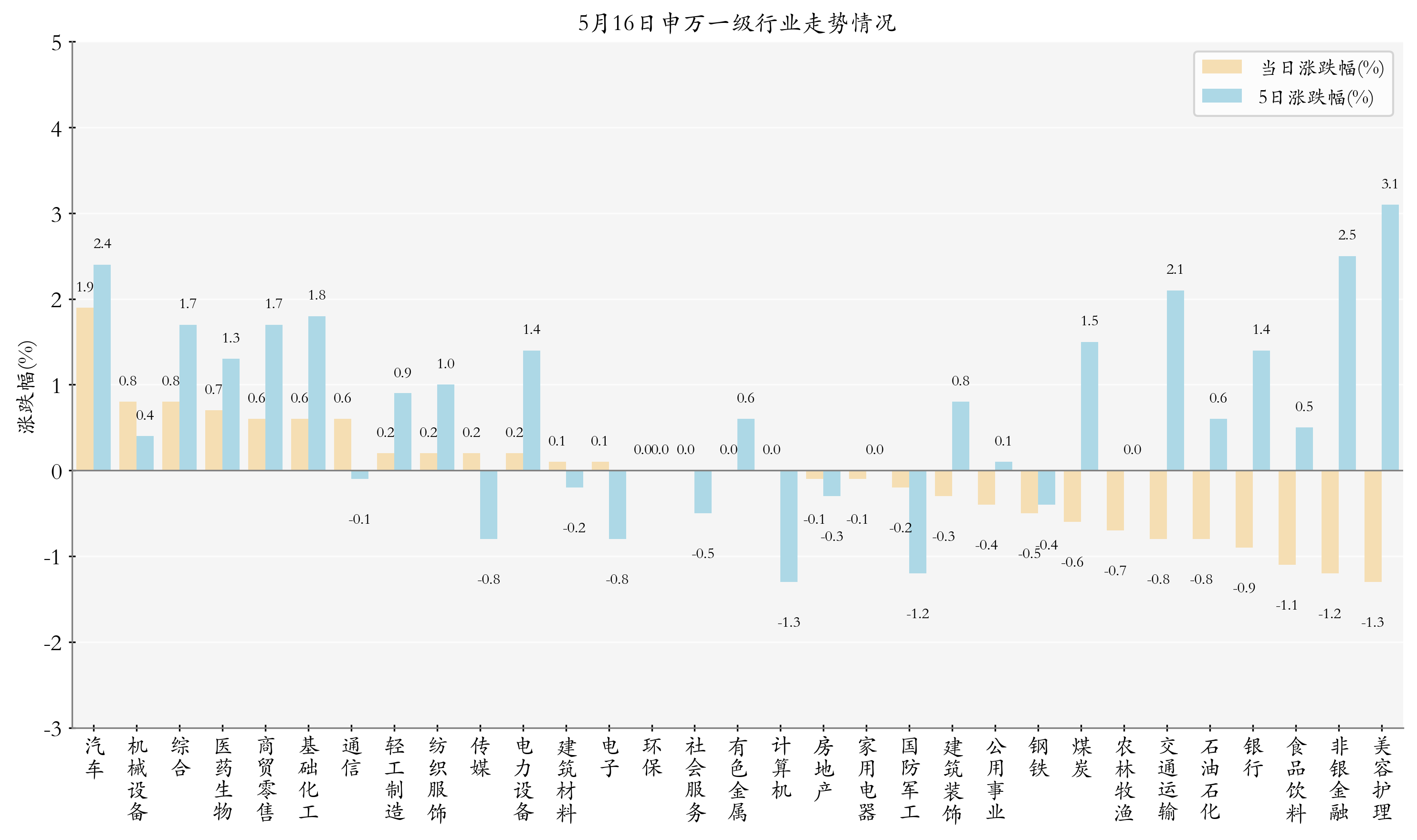 申万一级行业指数情况