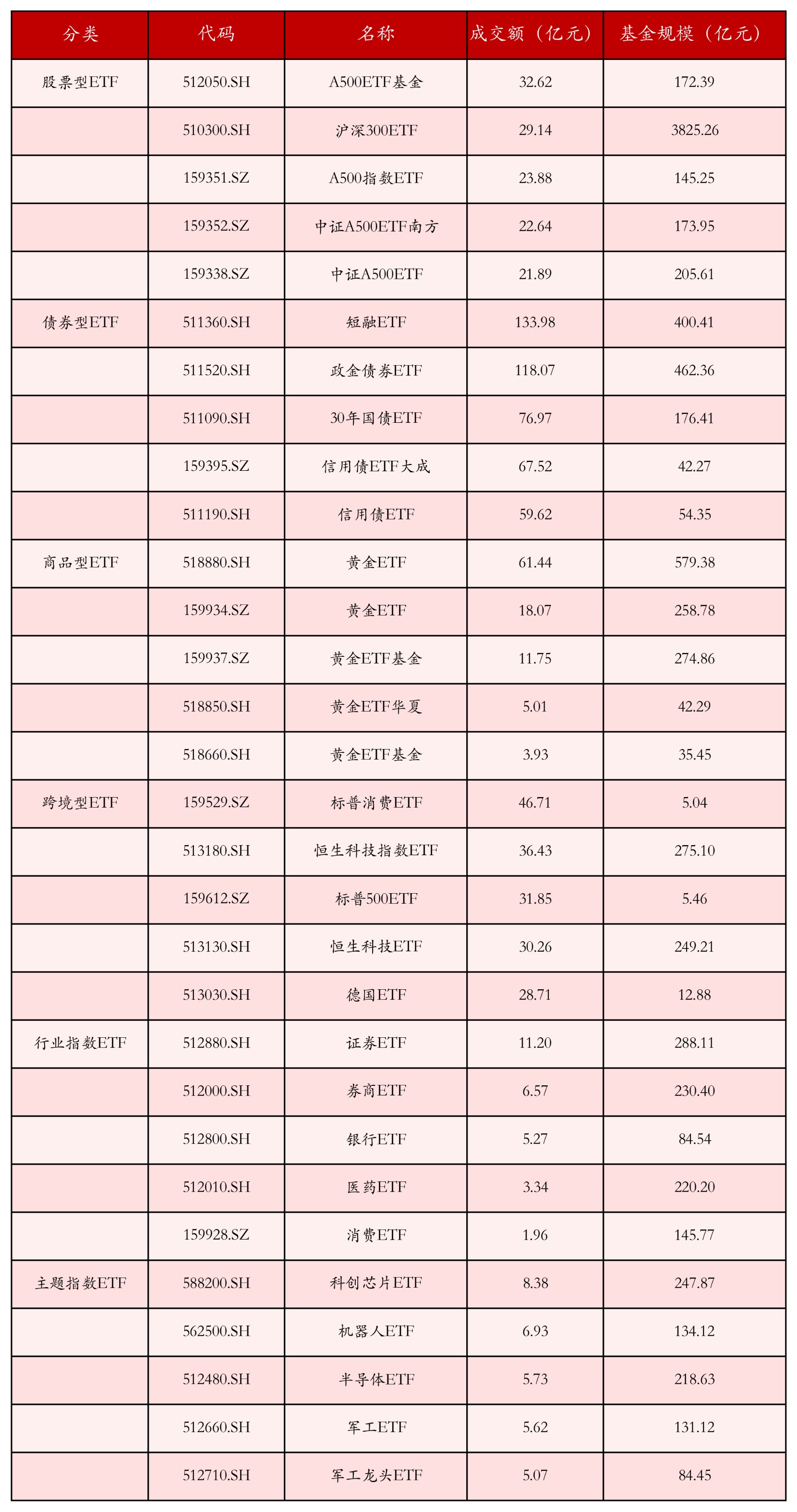 不同类别ETF成交情况
