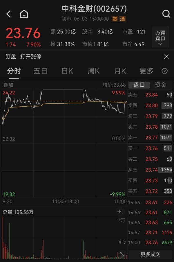 配资查询网站官网 盘中涨停！中科金财回应布局稳定币